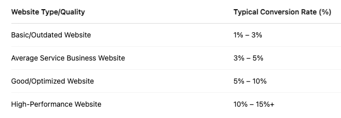 roofing website conversion rate chart