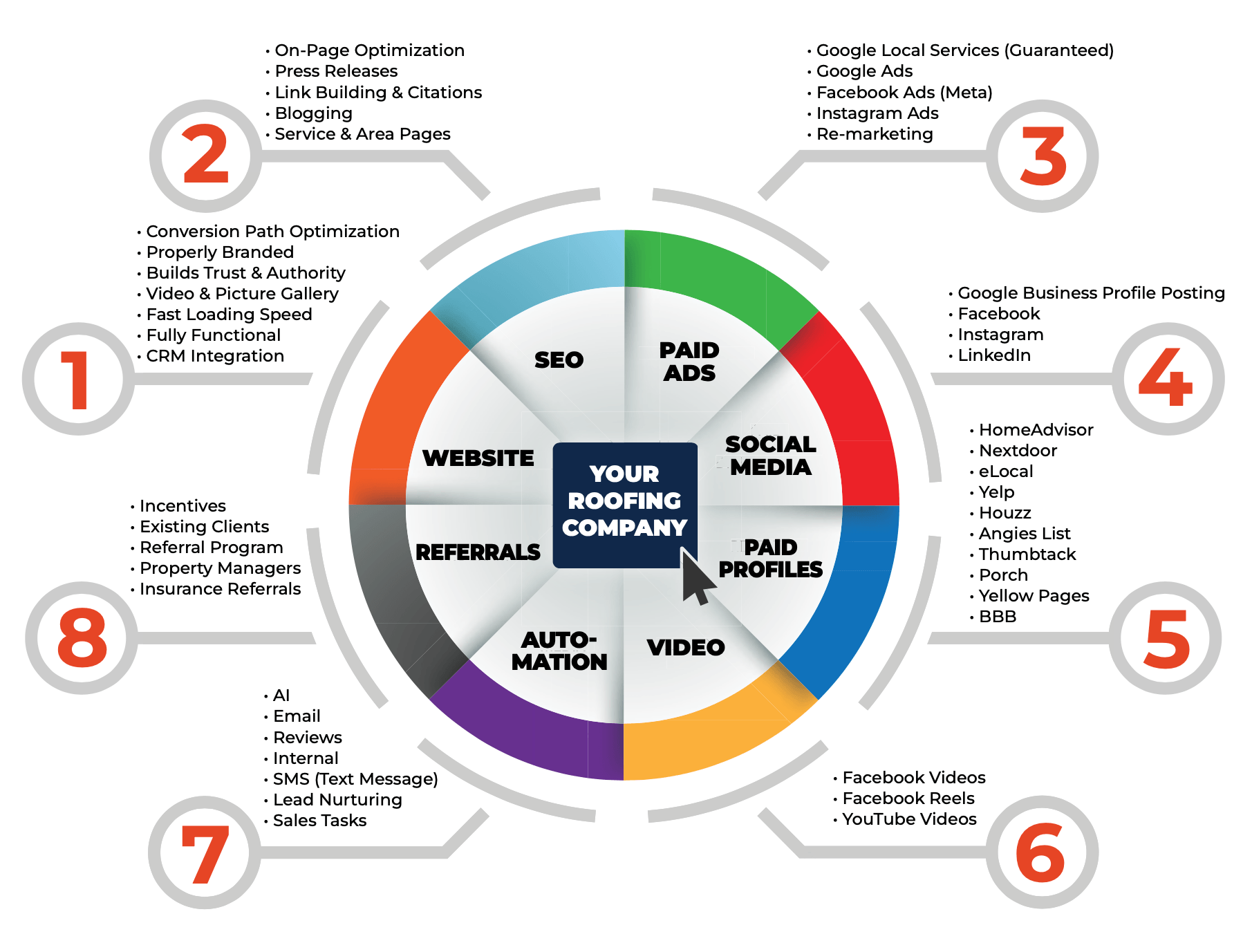 total roofing dominance marketing services chart
