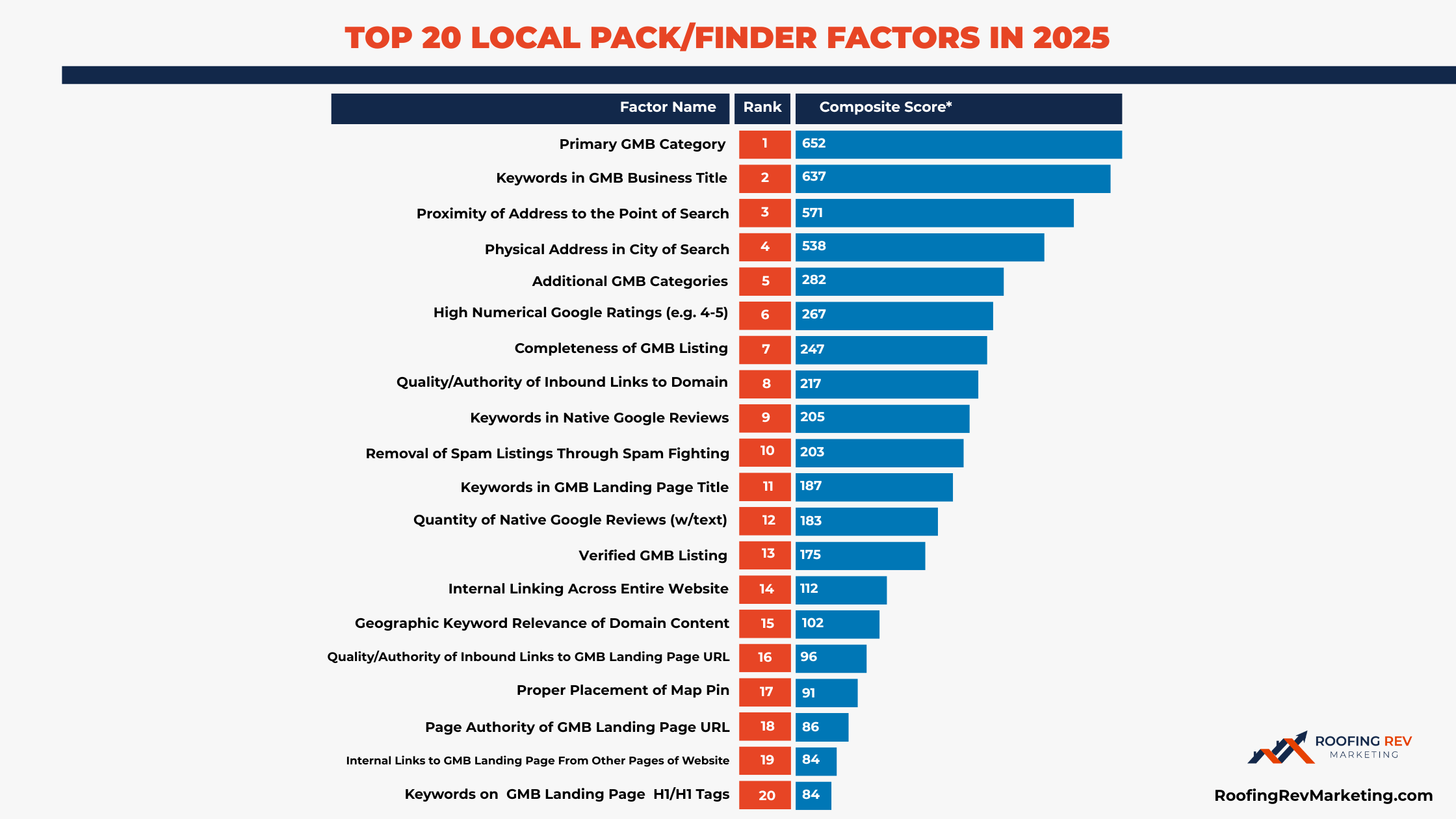 TOP 20 LOCAL PACKFINDER FACTORS IN 2025