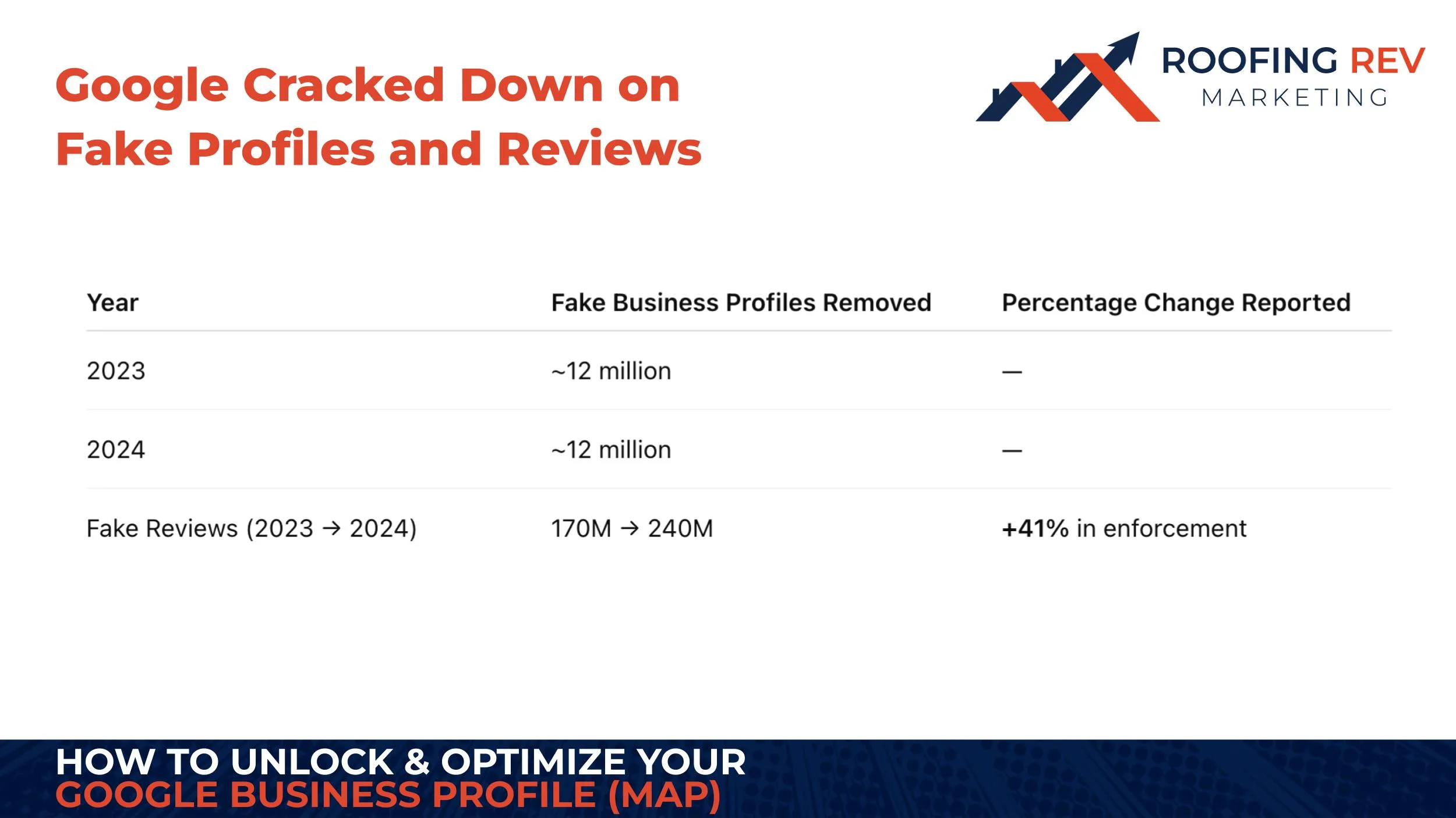 Google Cracked Down on Fake Profiles and Reviews