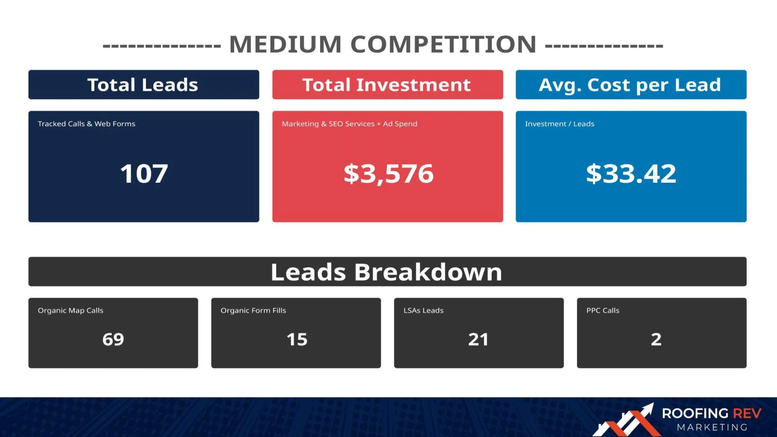roofing lead reporting