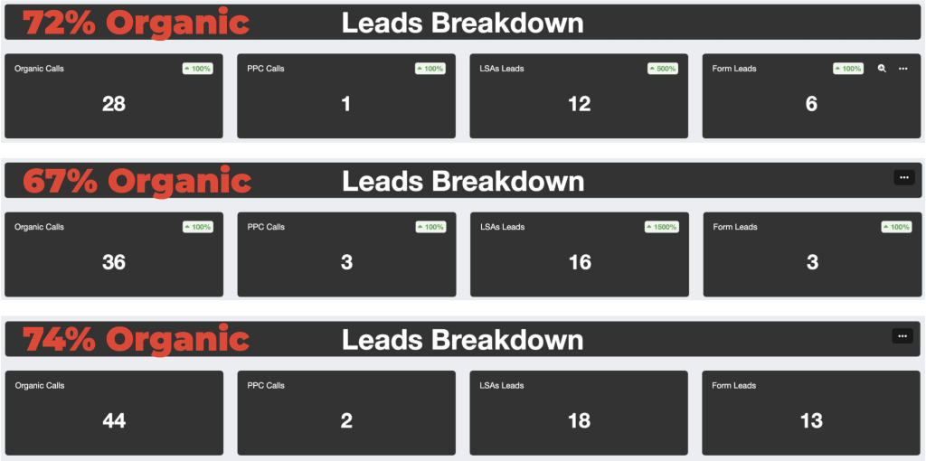 organic vs paid roofing company lead results