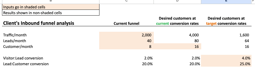 Financial Funnel Analysis for Roofing Businesses