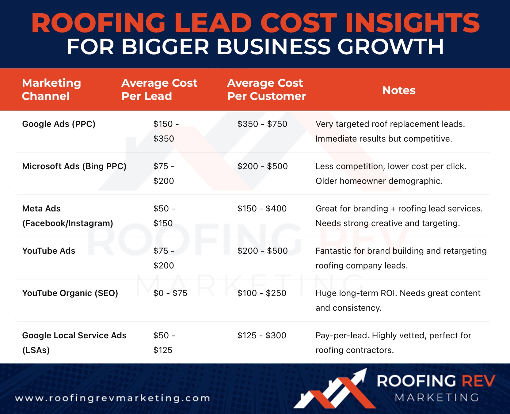 roofing ads lead cost breakdown chart
