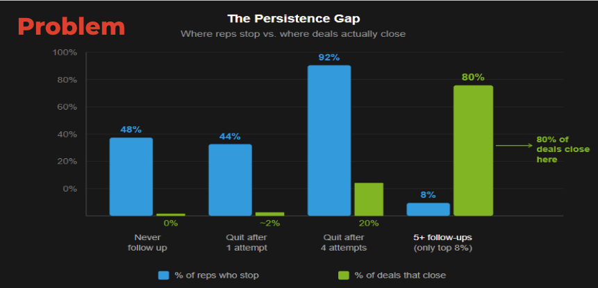 automated follow up of leads chart over time