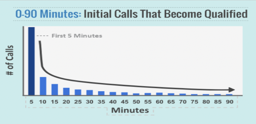 speed to lead chart over 90 minute window