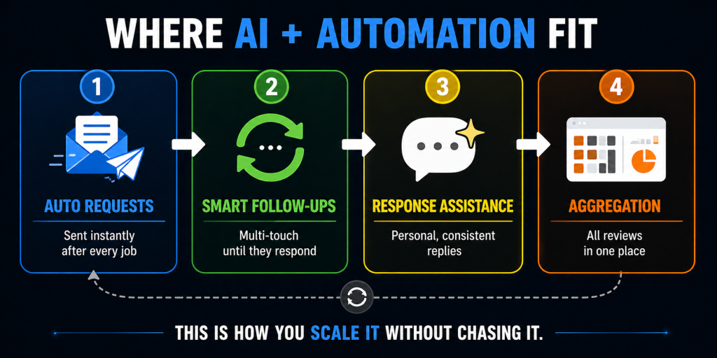 AI Plus Automation for Reviews