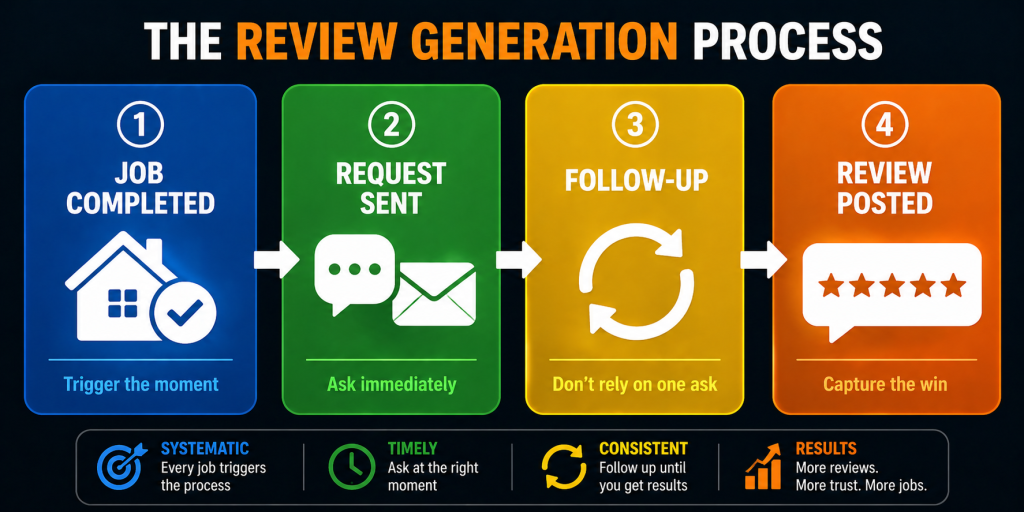 The Review Generation Process