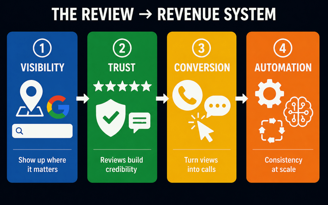 The review to revenue machine