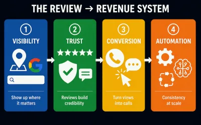 How AI Turns Roofing Reviews Into More Jobs