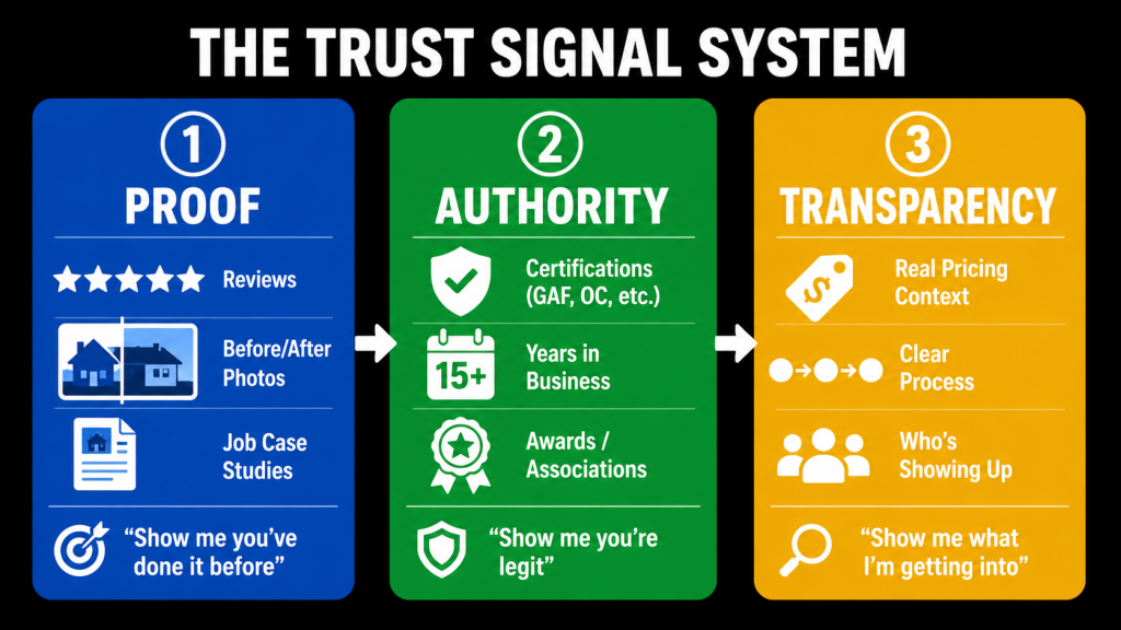 Trust Signal System