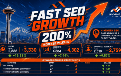 Fast SEO Growth – 200% Increase in Leads