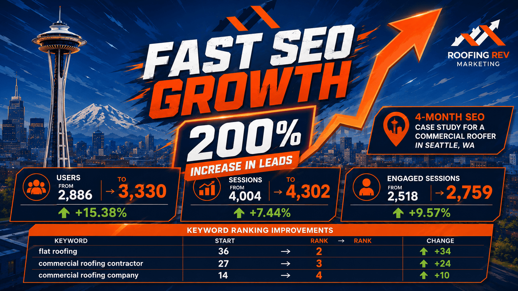 Fast SEO Growth – 200% Increase in Leads