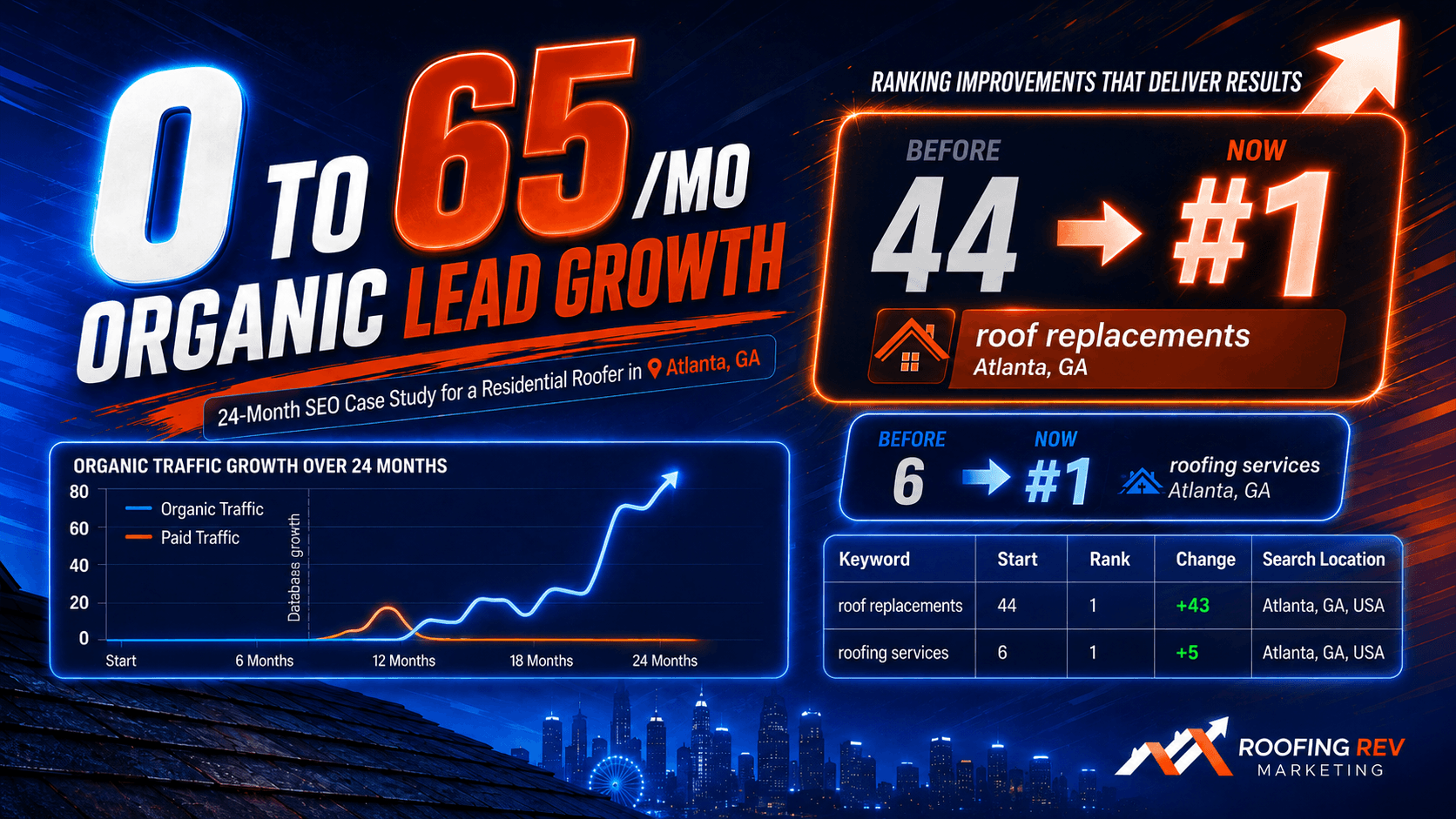 From 0 to 65/mo – Organic Lead Growth