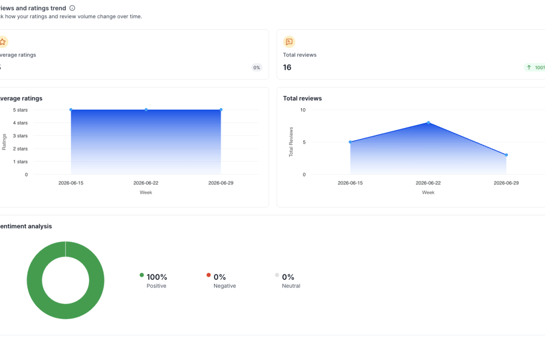 Elevated Roofing Generated 8x More Google Reviews in 18 Days
