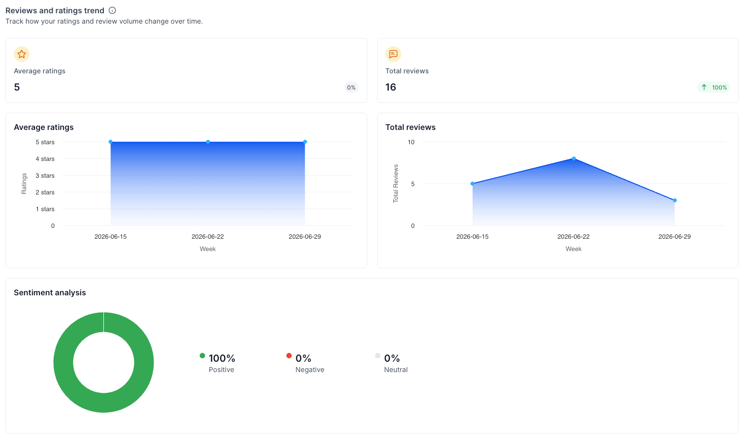 Elevated Roofing Generated 8x More Google Reviews in 18 Days