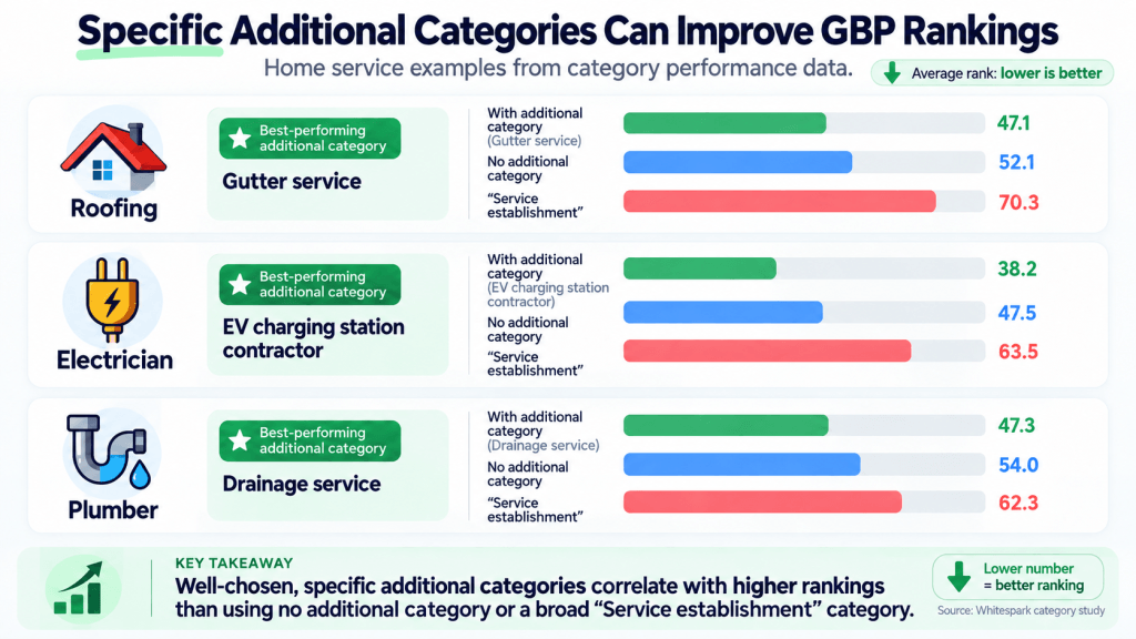 google business category changes for roofing and home services