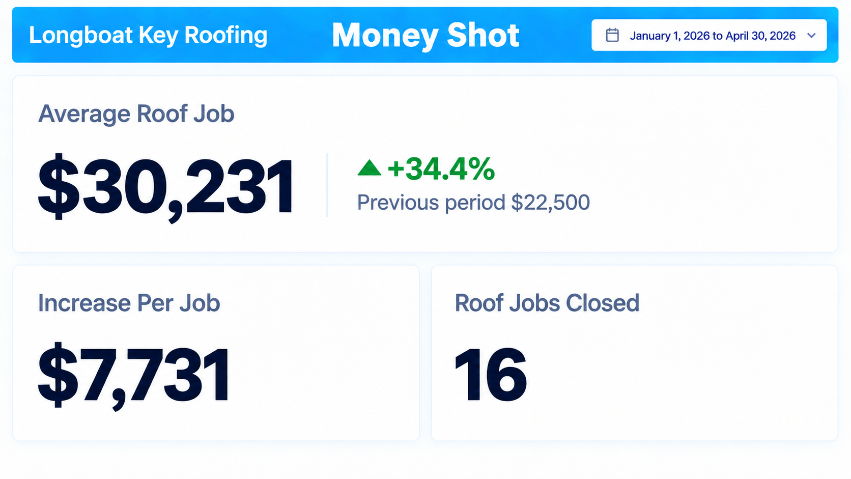 Longboat Key Roofing Increased Average Job Value 34% In 120 Days